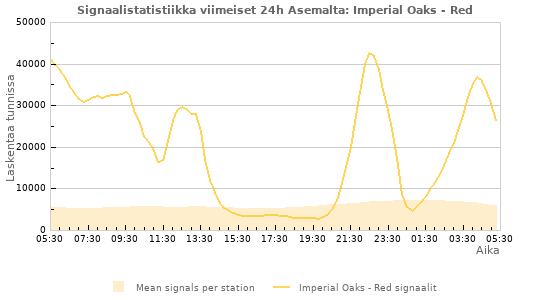 Graafit: Signaalistatistiikka
