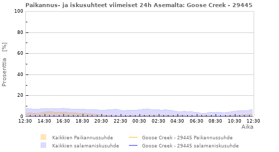 Graafit: Paikannus- ja iskusuhteet