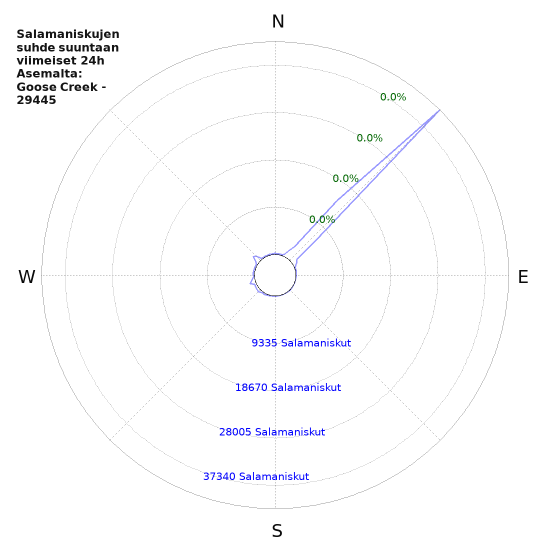 Graafit: Salamaniskujen suhde suuntaan