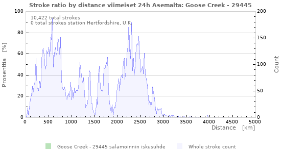 Graafit: Stroke ratio by distance