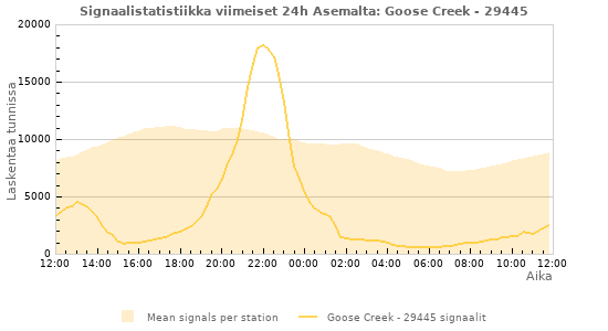 Graafit: Signaalistatistiikka