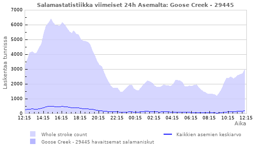 Graafit: Salamastatistiikka