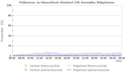 Graafit: Paikannus- ja iskusuhteet