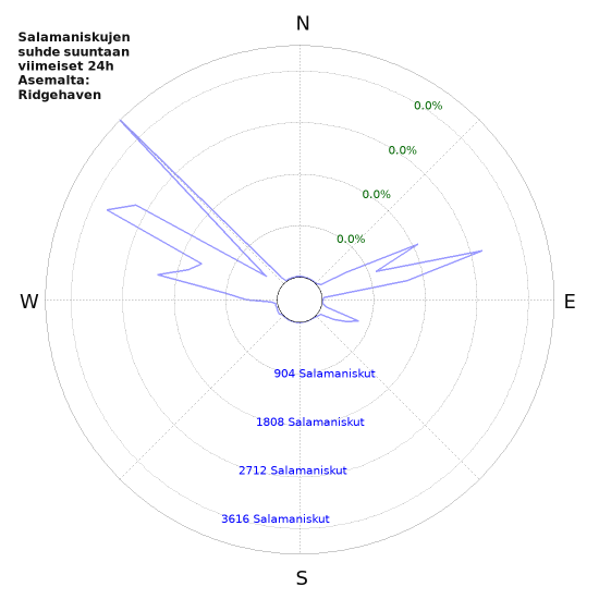 Graafit: Salamaniskujen suhde suuntaan