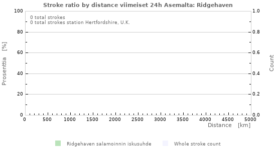 Graafit: Stroke ratio by distance