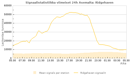 Graafit: Signaalistatistiikka