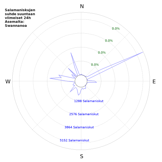Graafit: Salamaniskujen suhde suuntaan