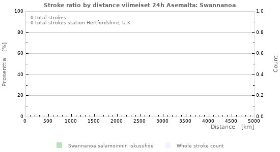 Graafit: Stroke ratio by distance