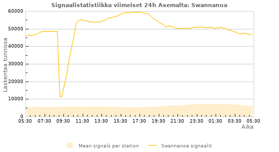 Graafit: Signaalistatistiikka