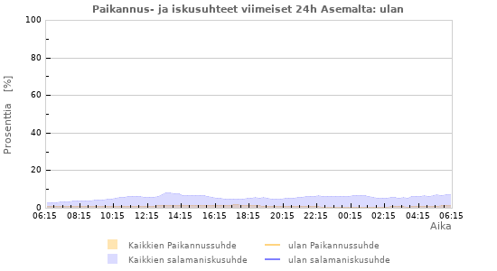 Graafit: Paikannus- ja iskusuhteet
