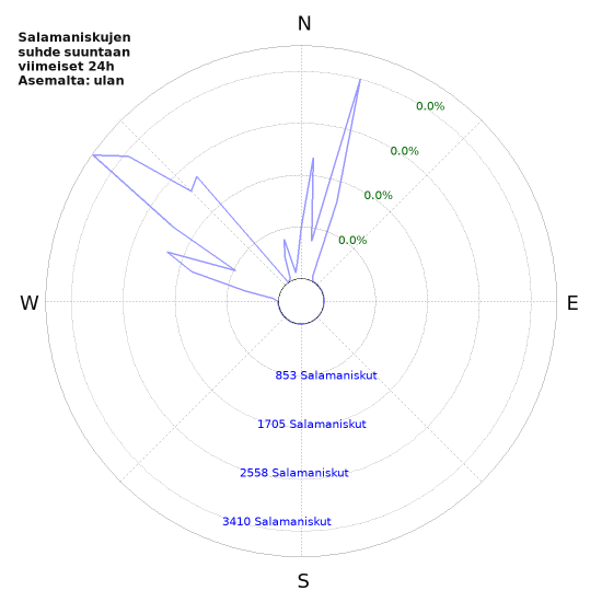 Graafit: Salamaniskujen suhde suuntaan