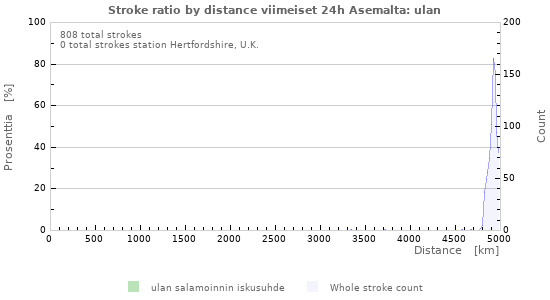 Graafit: Stroke ratio by distance