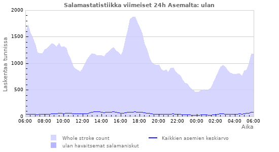 Graafit: Salamastatistiikka