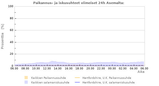 Graafit: Paikannus- ja iskusuhteet