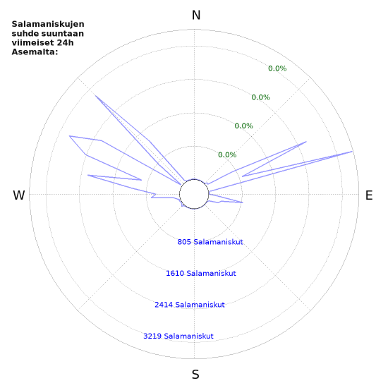 Graafit: Salamaniskujen suhde suuntaan