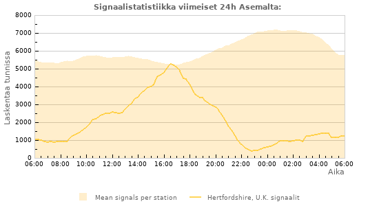 Graafit: Signaalistatistiikka