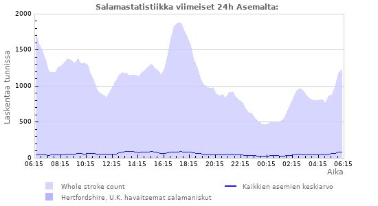 Graafit: Salamastatistiikka
