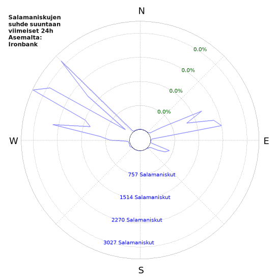 Graafit: Salamaniskujen suhde suuntaan