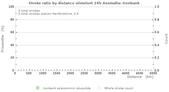 Graafit: Stroke ratio by distance