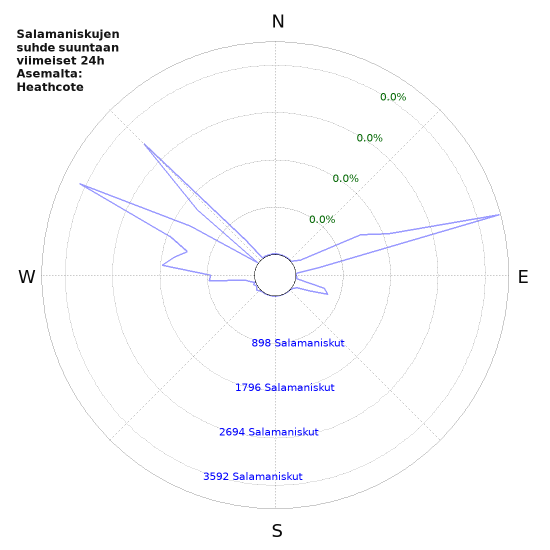 Graafit: Salamaniskujen suhde suuntaan