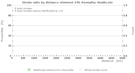 Graafit: Stroke ratio by distance