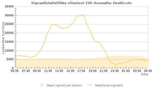 Graafit: Signaalistatistiikka