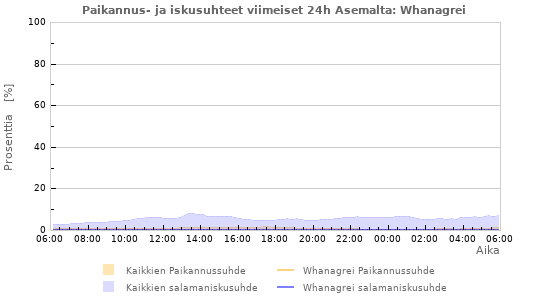 Graafit: Paikannus- ja iskusuhteet