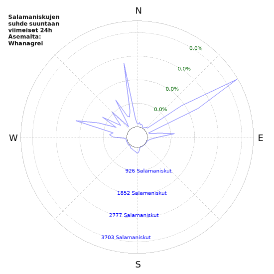 Graafit: Salamaniskujen suhde suuntaan