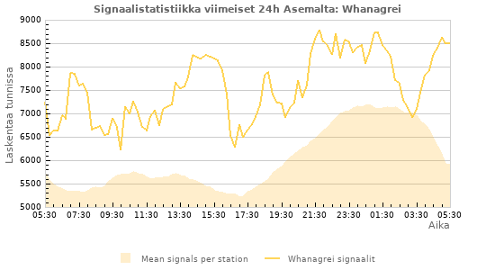 Graafit: Signaalistatistiikka