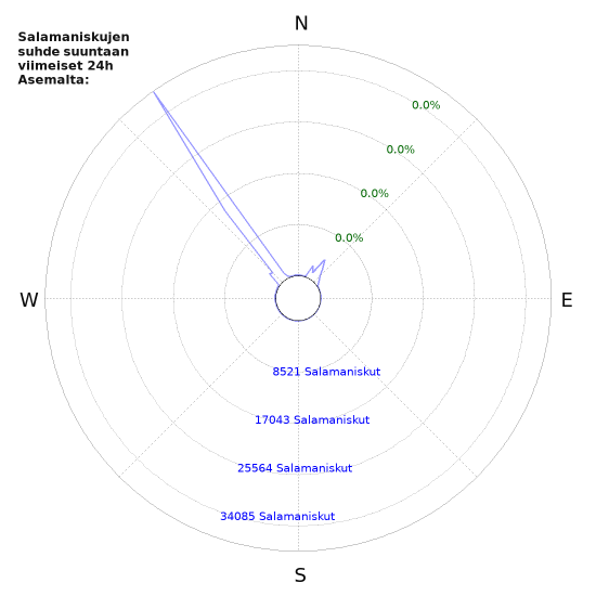 Graafit: Salamaniskujen suhde suuntaan