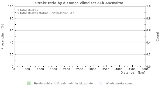 Graafit: Stroke ratio by distance
