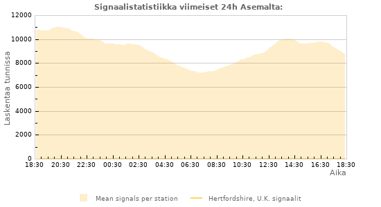Graafit: Signaalistatistiikka