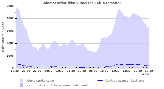 Graafit: Salamastatistiikka