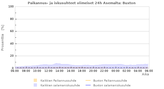 Graafit: Paikannus- ja iskusuhteet