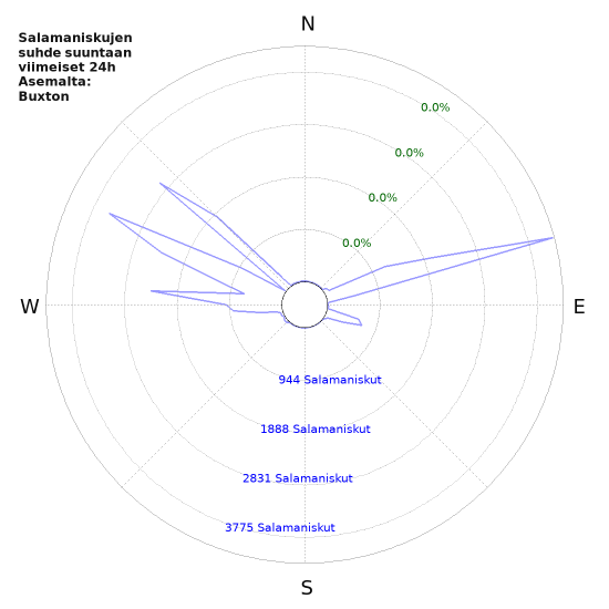 Graafit: Salamaniskujen suhde suuntaan
