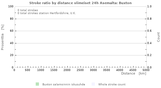 Graafit: Stroke ratio by distance