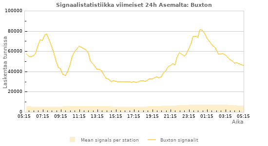 Graafit: Signaalistatistiikka