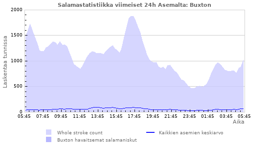 Graafit: Salamastatistiikka