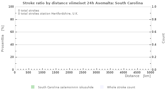 Graafit: Stroke ratio by distance