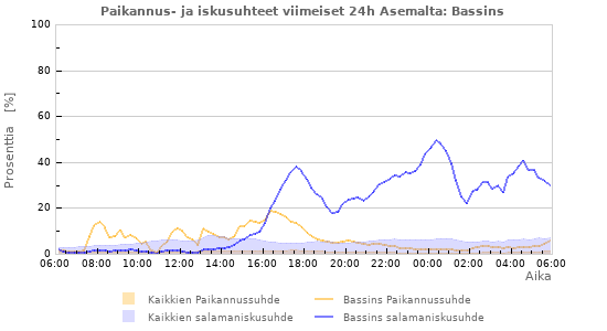 Graafit: Paikannus- ja iskusuhteet
