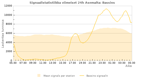 Graafit: Signaalistatistiikka