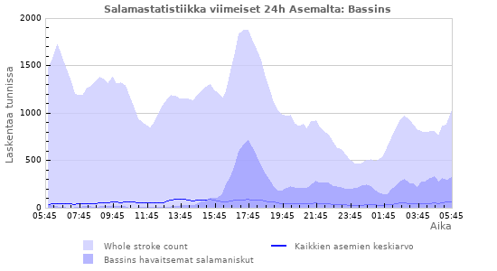 Graafit: Salamastatistiikka