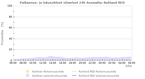 Graafit: Paikannus- ja iskusuhteet