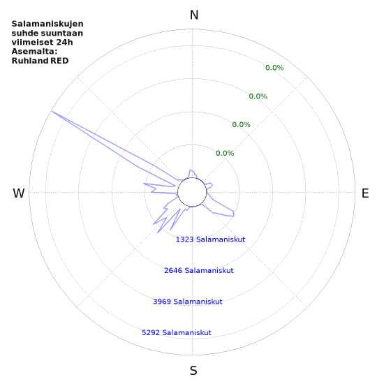 Graafit: Salamaniskujen suhde suuntaan