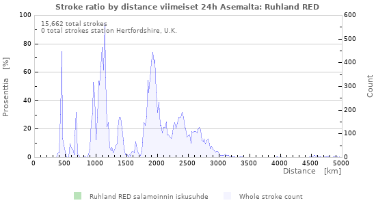 Graafit: Stroke ratio by distance