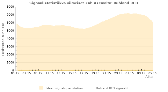 Graafit: Signaalistatistiikka