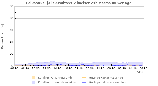 Graafit: Paikannus- ja iskusuhteet