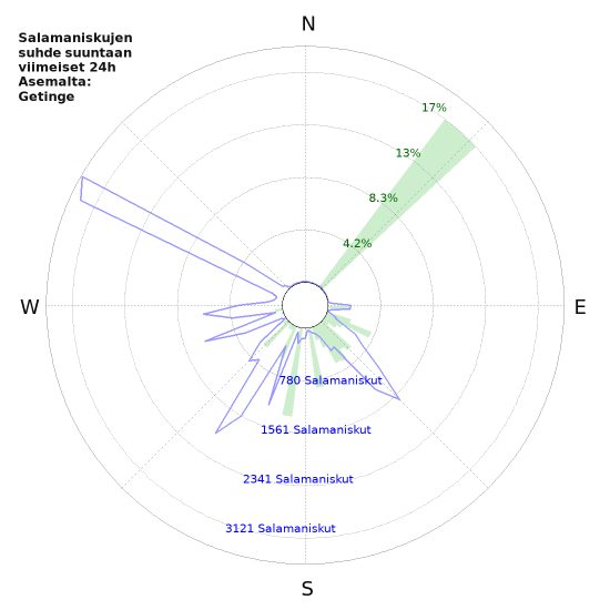 Graafit: Salamaniskujen suhde suuntaan