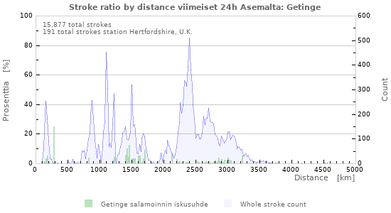 Graafit: Stroke ratio by distance