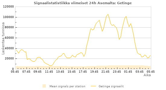 Graafit: Signaalistatistiikka